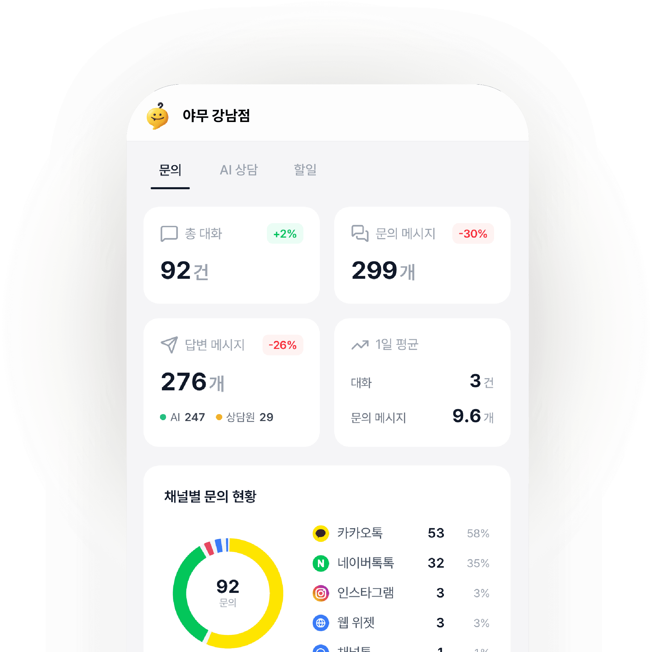 통계 화면. 총 대화 92건, 문의 메시지 299개, 답변 메시지 276개(AI 247 · 상담원 29)와 채널별 문의 도넛 차트가 함께 보인다.